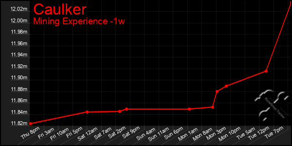 Last 7 Days Graph of Caulker