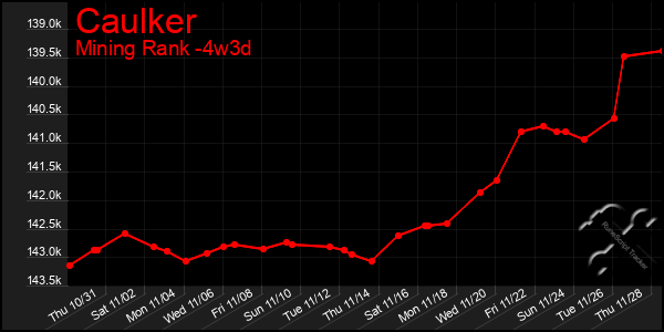 Last 31 Days Graph of Caulker