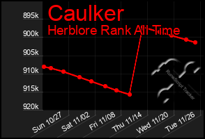 Total Graph of Caulker