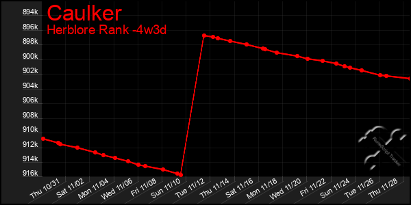 Last 31 Days Graph of Caulker