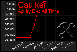 Total Graph of Caulker