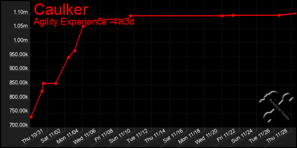 Last 31 Days Graph of Caulker