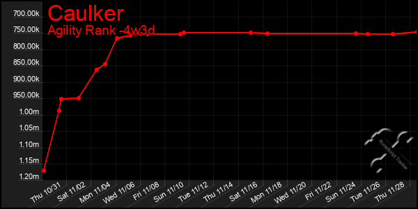 Last 31 Days Graph of Caulker