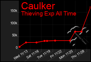 Total Graph of Caulker