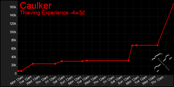 Last 31 Days Graph of Caulker