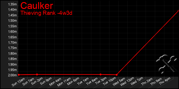 Last 31 Days Graph of Caulker