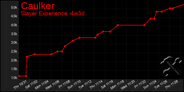 Last 31 Days Graph of Caulker