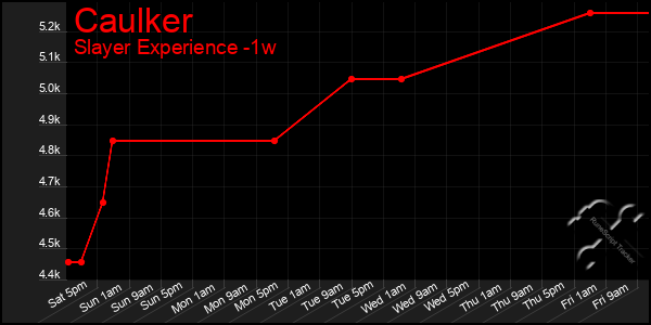 Last 7 Days Graph of Caulker