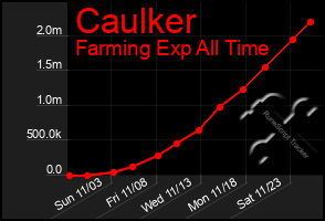 Total Graph of Caulker