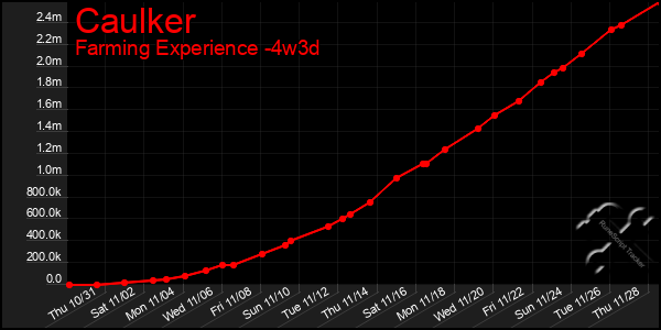 Last 31 Days Graph of Caulker