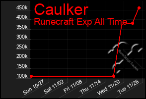 Total Graph of Caulker