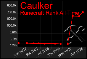 Total Graph of Caulker