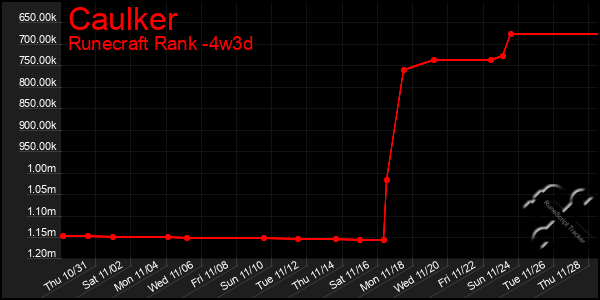 Last 31 Days Graph of Caulker