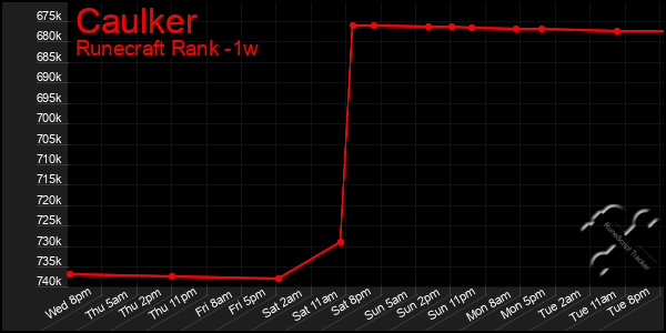 Last 7 Days Graph of Caulker