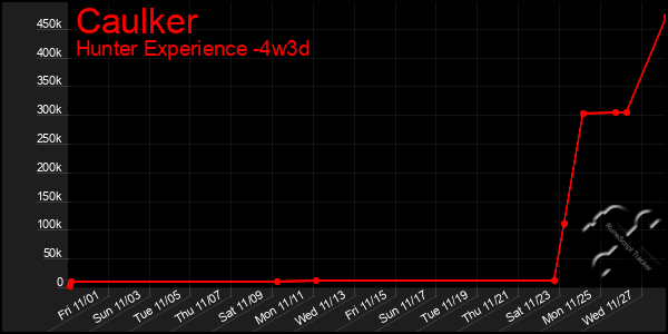 Last 31 Days Graph of Caulker