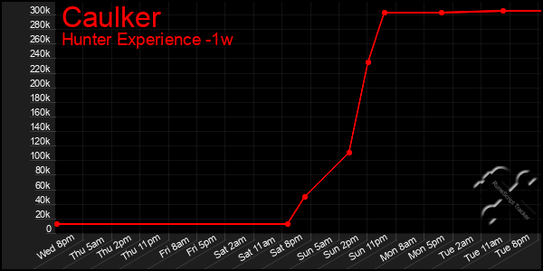 Last 7 Days Graph of Caulker