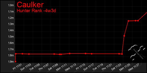 Last 31 Days Graph of Caulker