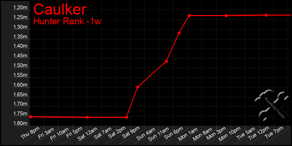 Last 7 Days Graph of Caulker