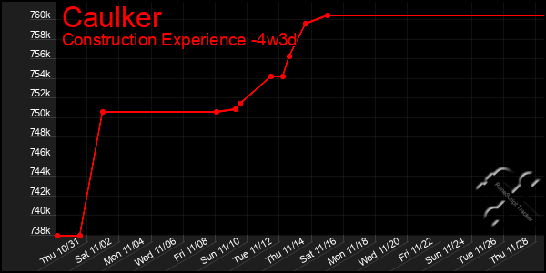 Last 31 Days Graph of Caulker