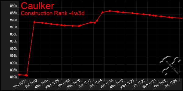 Last 31 Days Graph of Caulker