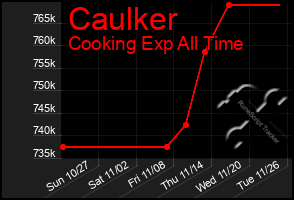 Total Graph of Caulker