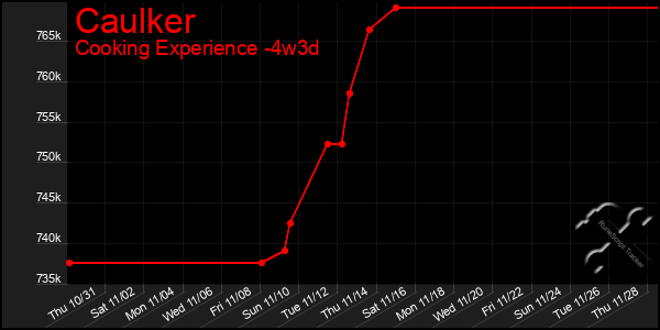 Last 31 Days Graph of Caulker