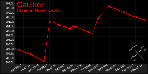 Last 31 Days Graph of Caulker