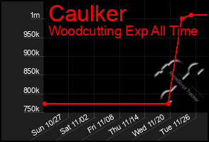 Total Graph of Caulker