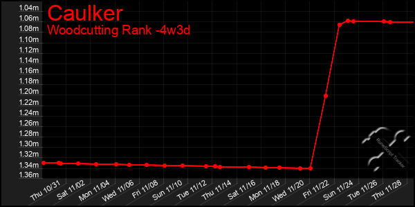 Last 31 Days Graph of Caulker