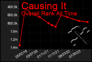 Total Graph of Causing It