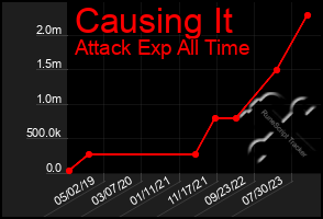 Total Graph of Causing It