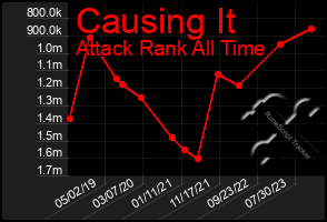 Total Graph of Causing It