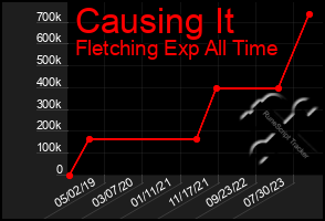 Total Graph of Causing It