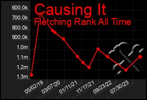 Total Graph of Causing It