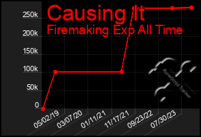 Total Graph of Causing It