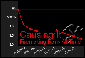 Total Graph of Causing It