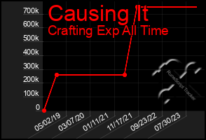 Total Graph of Causing It