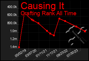 Total Graph of Causing It