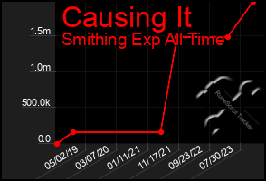 Total Graph of Causing It