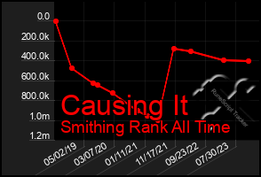 Total Graph of Causing It