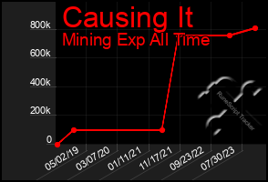 Total Graph of Causing It