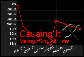 Total Graph of Causing It