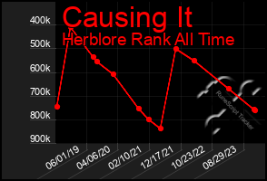 Total Graph of Causing It