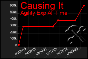 Total Graph of Causing It