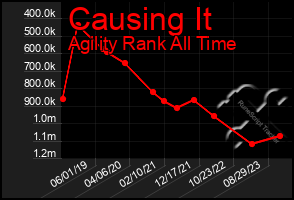 Total Graph of Causing It