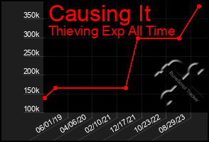 Total Graph of Causing It