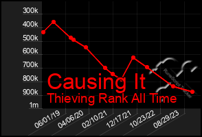 Total Graph of Causing It