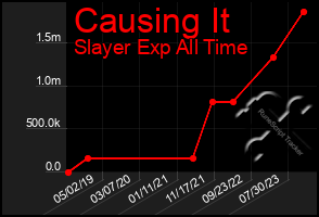 Total Graph of Causing It