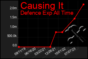 Total Graph of Causing It