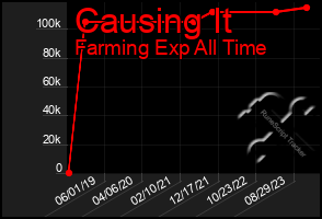 Total Graph of Causing It